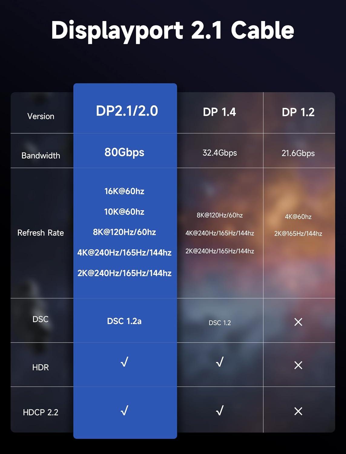 imageJSAUX Displayport Cable 10ft 21 DP 21 Cord Support 16K60Hz 8K120Hz 4K240Hz 80Gbps Backward Compatible with DP14DP12 Display Port 21 Cable Compatible with Monitor Laptop Graphics3ft