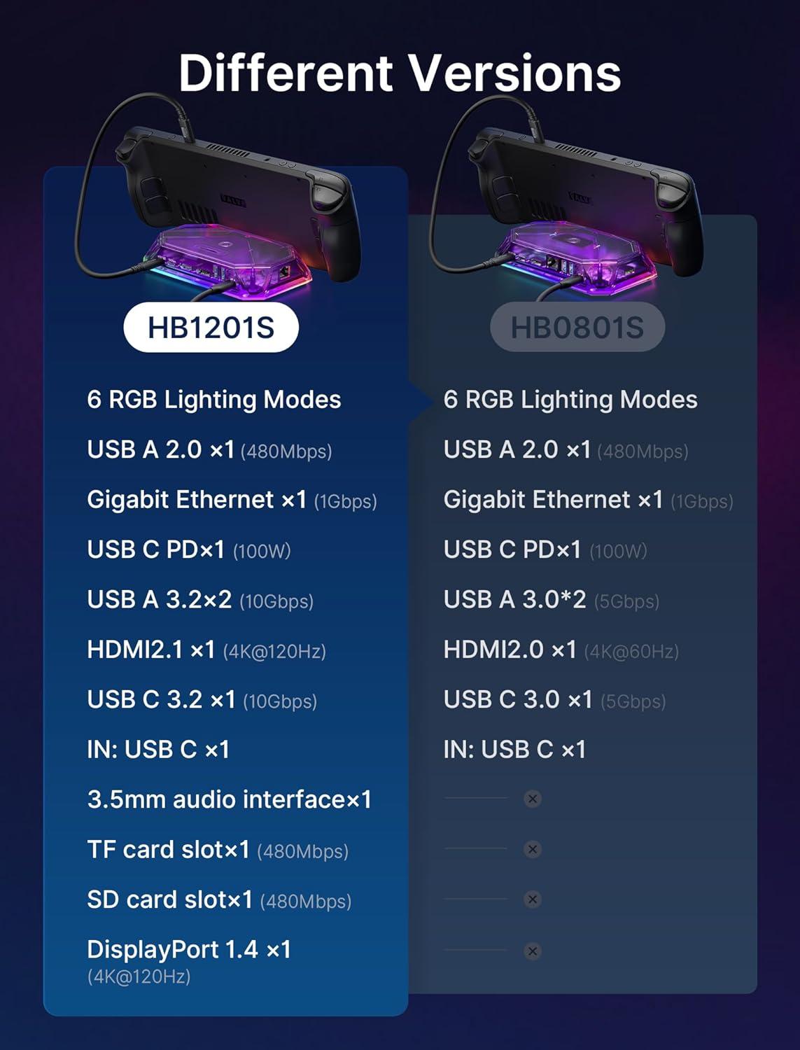 imageJSAUX RGB Docking Station for Steam Deck OLEDROG AllyLegion Go 12in1 Dock for Steam Deck with 4K120Hz HDMI DisplayPort Gigabit Ethernet USB C 32 USB A 3220 SDTF Slots 35mm JackAmethystAmethyst